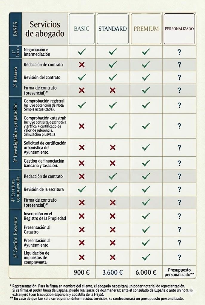 Tabla de servicios legales de abogado para compraventa de inmuebles - Orozco y Asociados